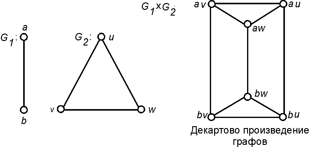 Файл:Cartesian product of graphs.png