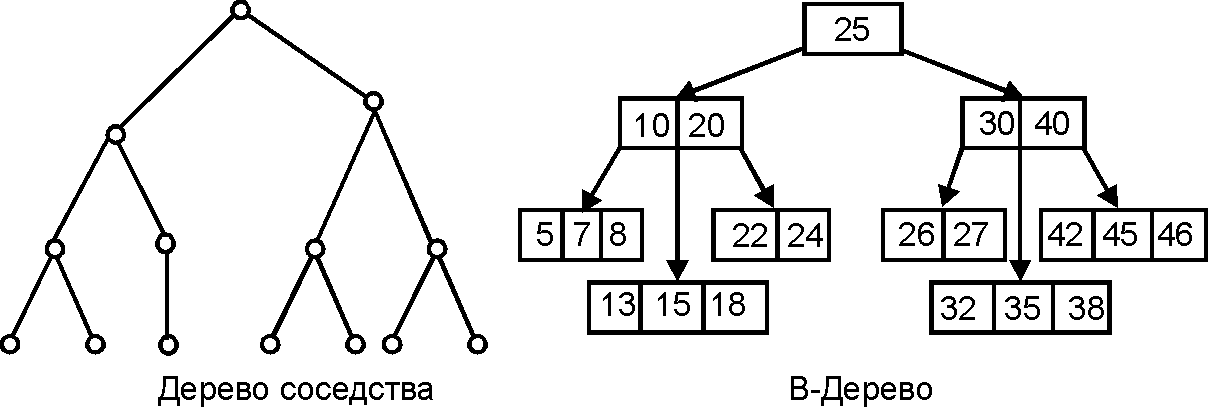 B деревья примеры. B дерево базы данных. B-дерево. B-Tree индекс. B-дерево пример.
